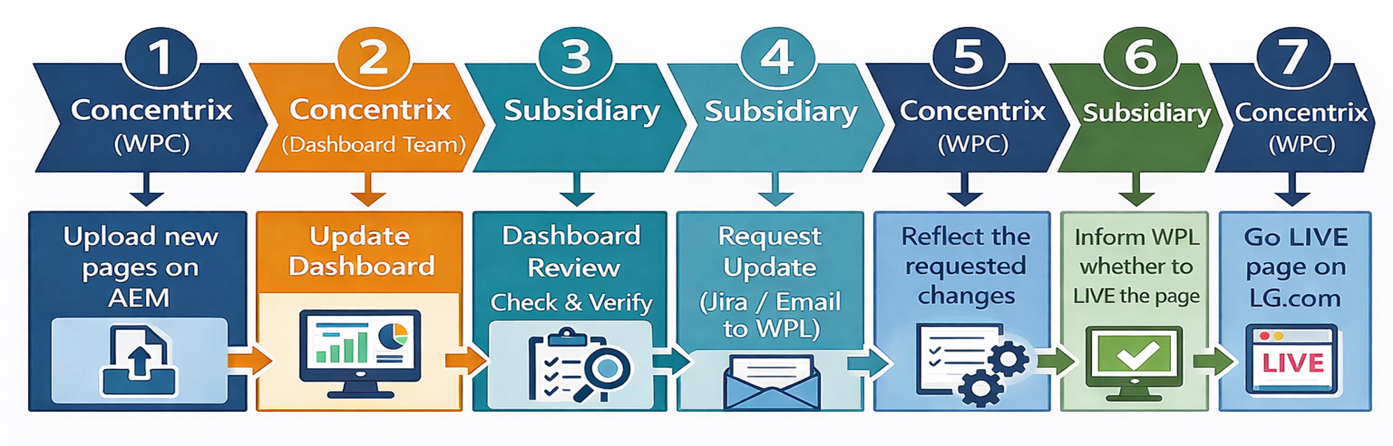 Process flow